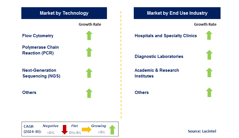 MRD Testing by Segment